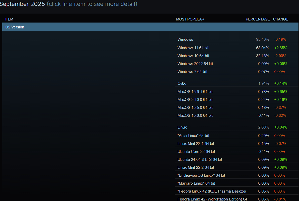 Steam&#039;s hardware survey results showing Windows adoption.