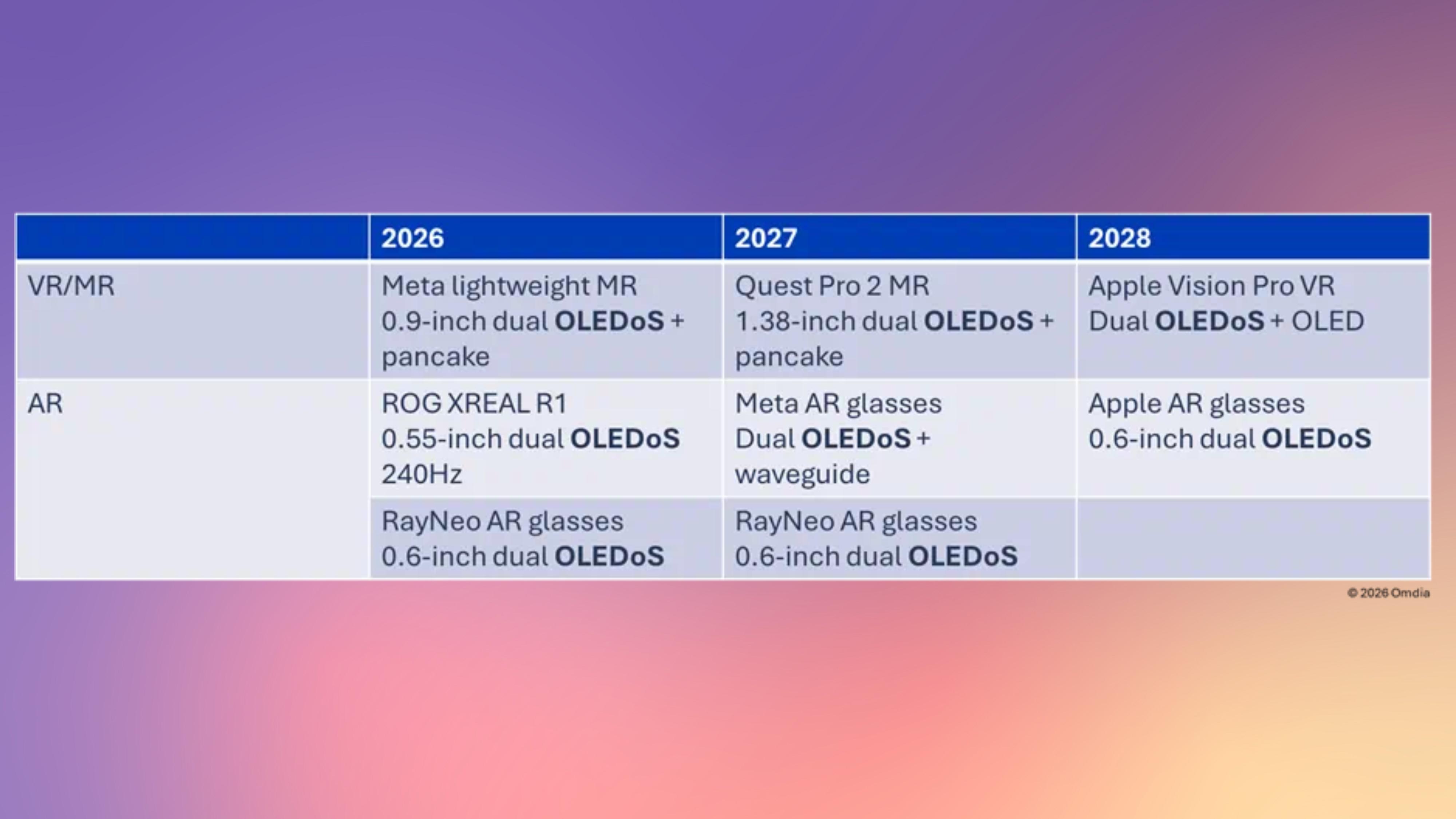 AR Glasses forecast table