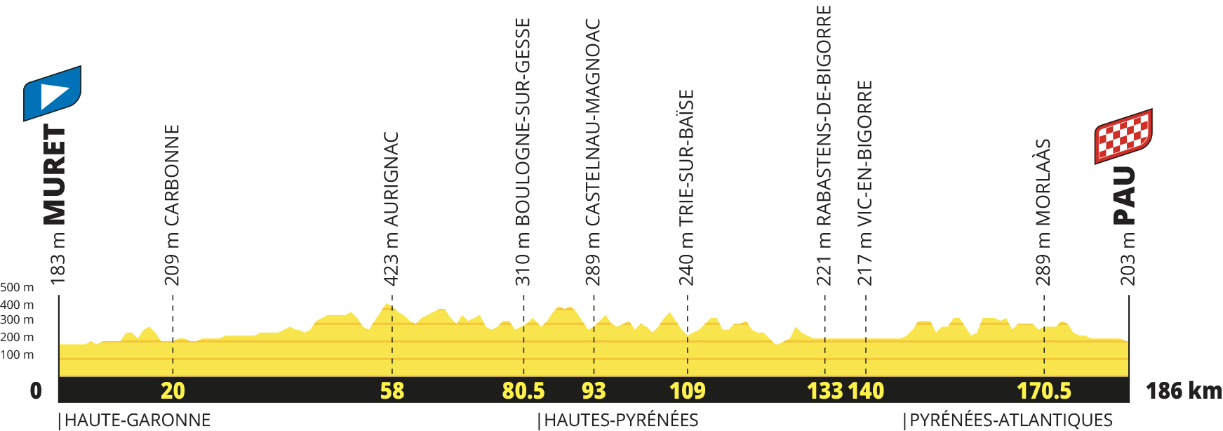 Tour de France 2027 route profiles