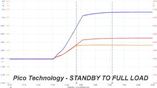 DC Power Sequencing Tests