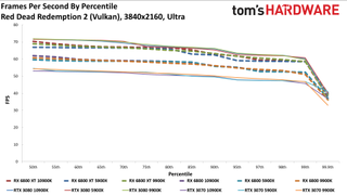 Radeon RX 6800 series vs RTX 30-series on different CPUs