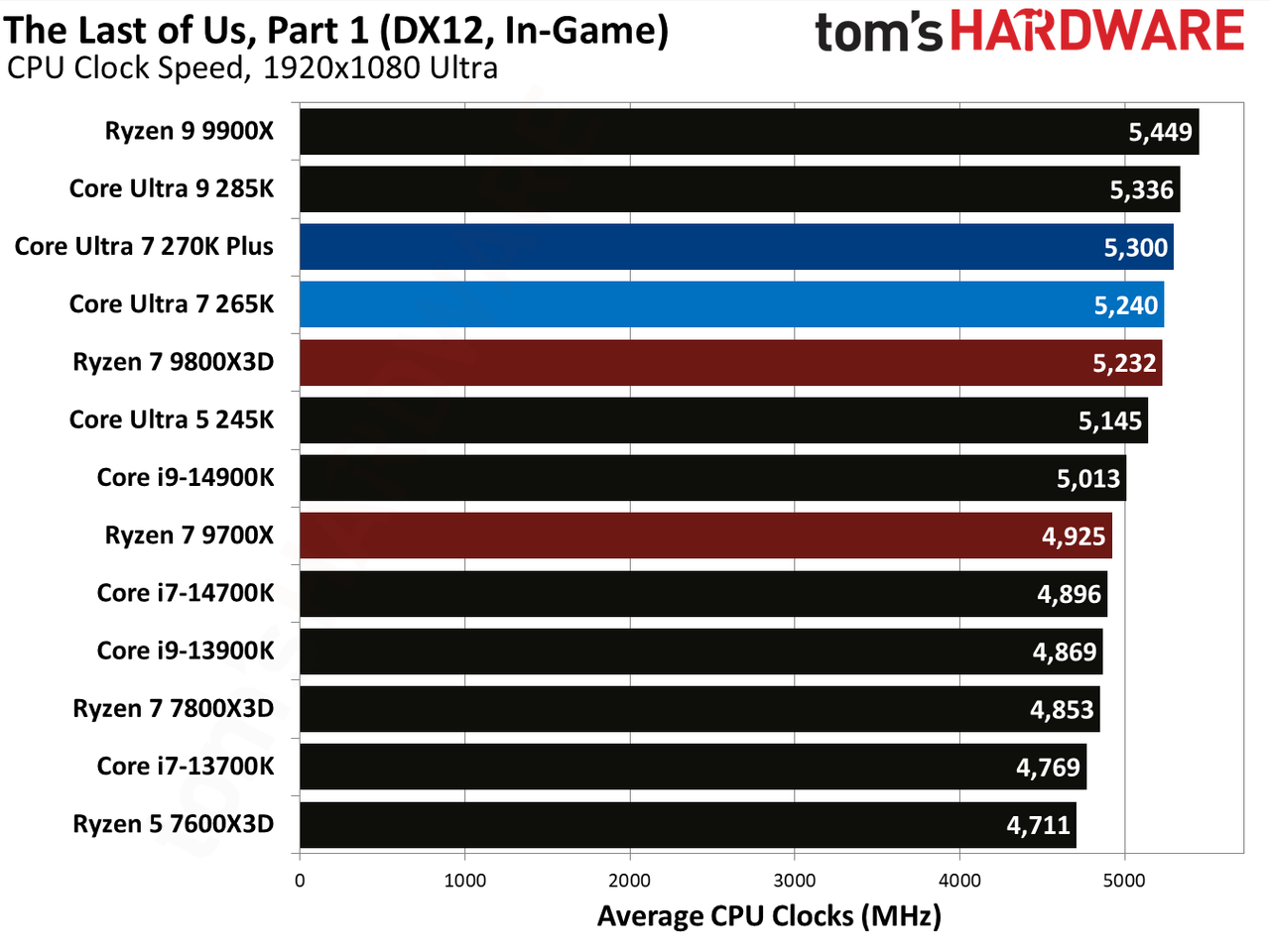 Intel Core Ultra 7 270K Plus