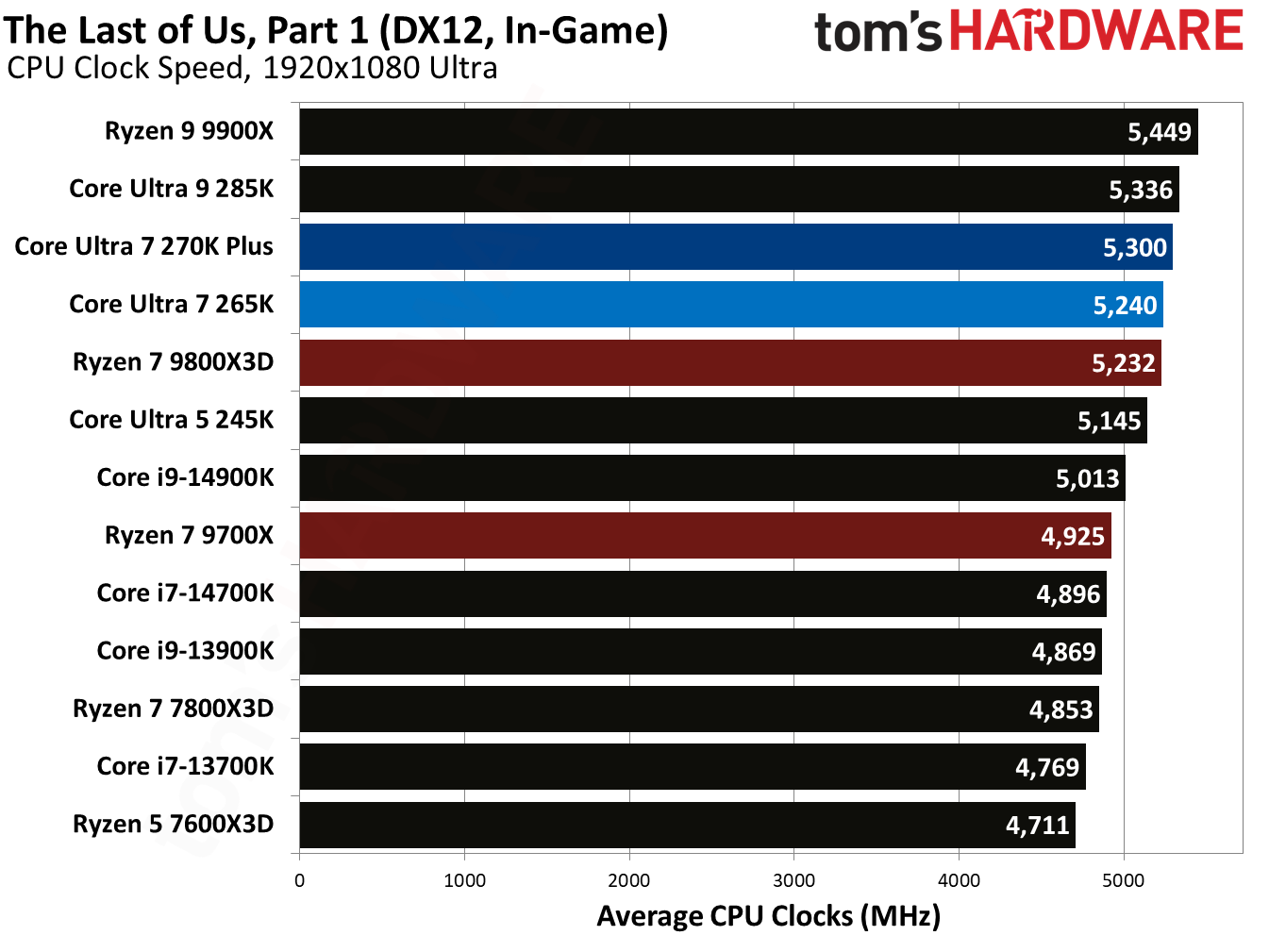 Intel Core Ultra 7 270K Plus