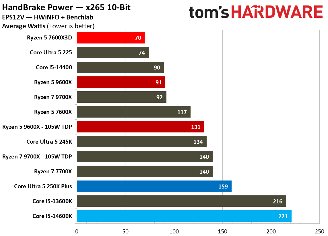 AMD Ryzen 5 7600X3D
