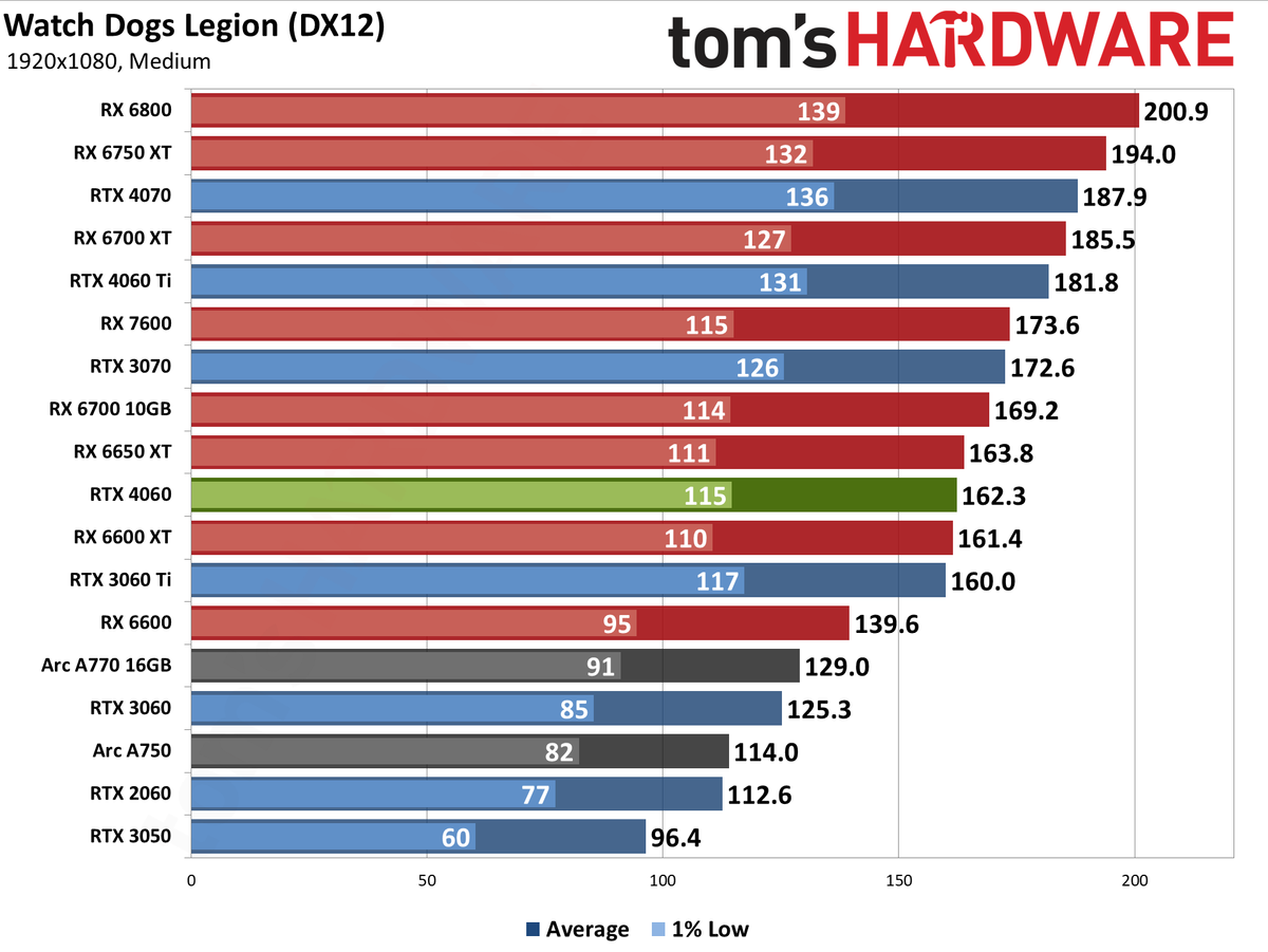Nvidia GeForce RTX 4060 gaming performance charts