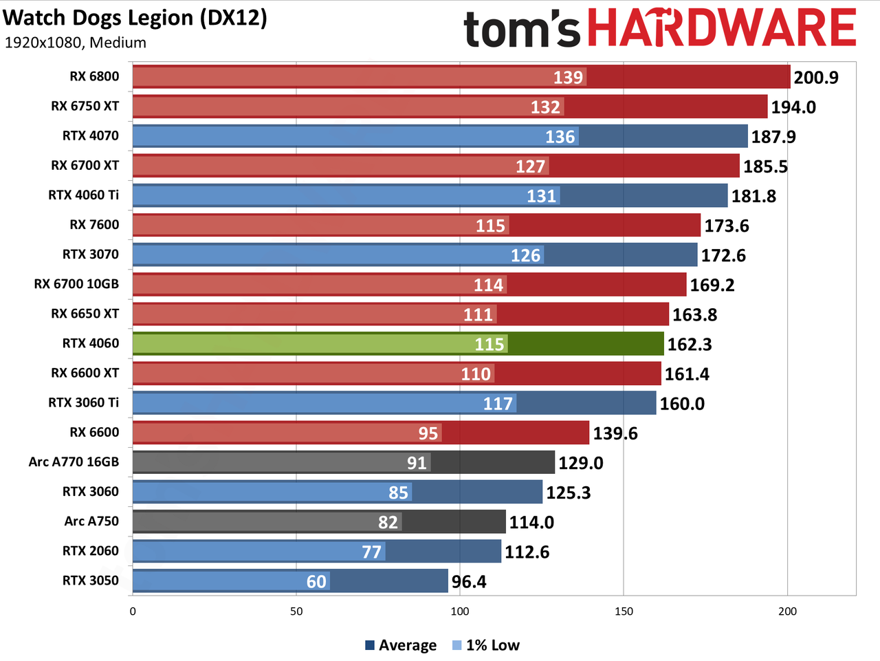Nvidia GeForce RTX 4060 gaming performance charts