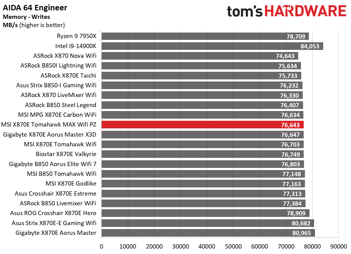 MSI X870E Tomahawk MAX Wifi PZ - Charts