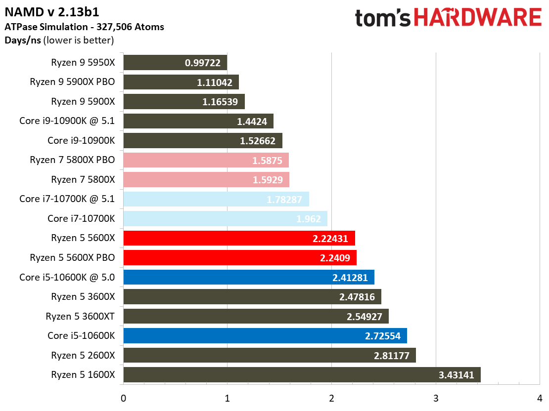 Ryzen 7 5800X and Ryzen 5 5600X Application Testing Benchmarks