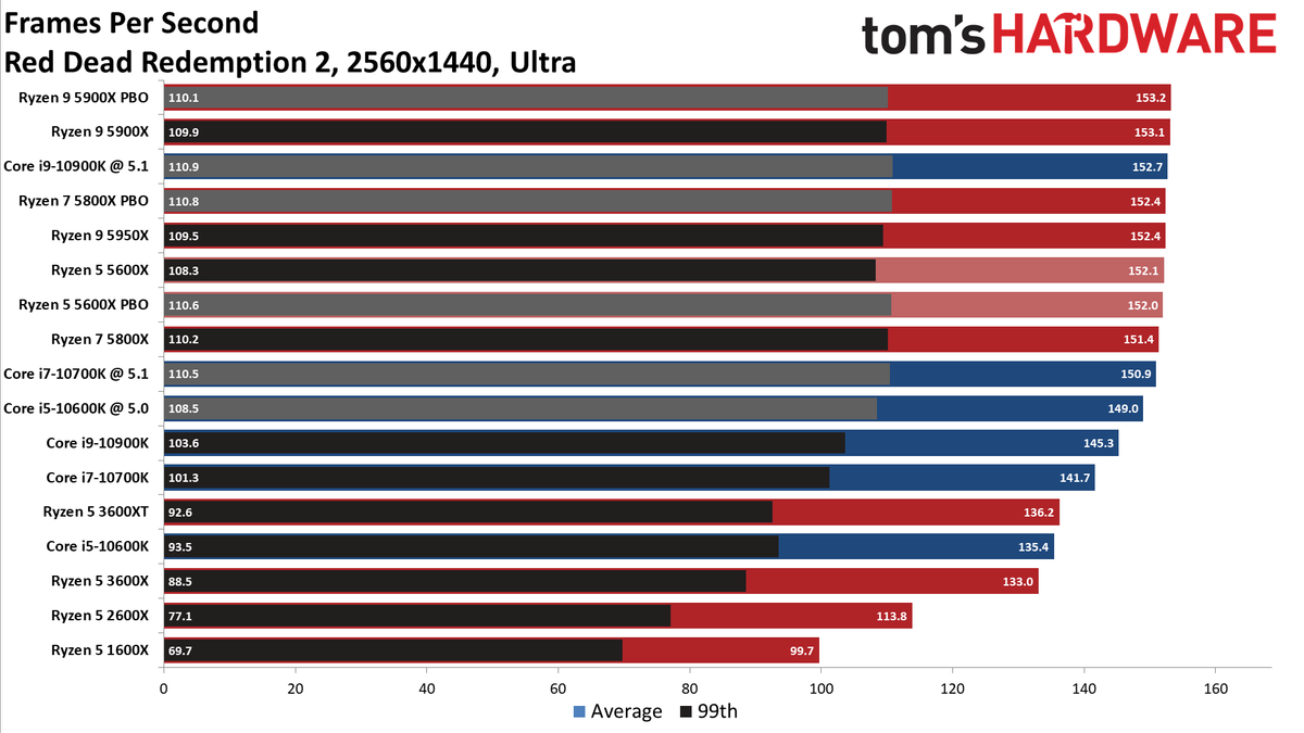 Ryzen 7 5800X and Ryzen 5 5600X Gaming Benchmarks