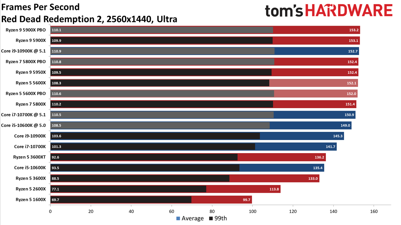 Ryzen 7 5800X and Ryzen 5 5600X Gaming Benchmarks
