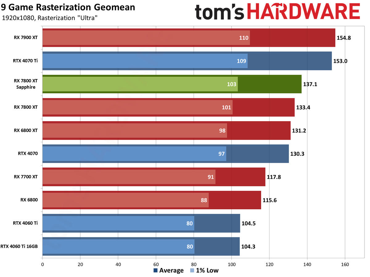 Sapphire RX 7800 XT Nitro+ charts and images