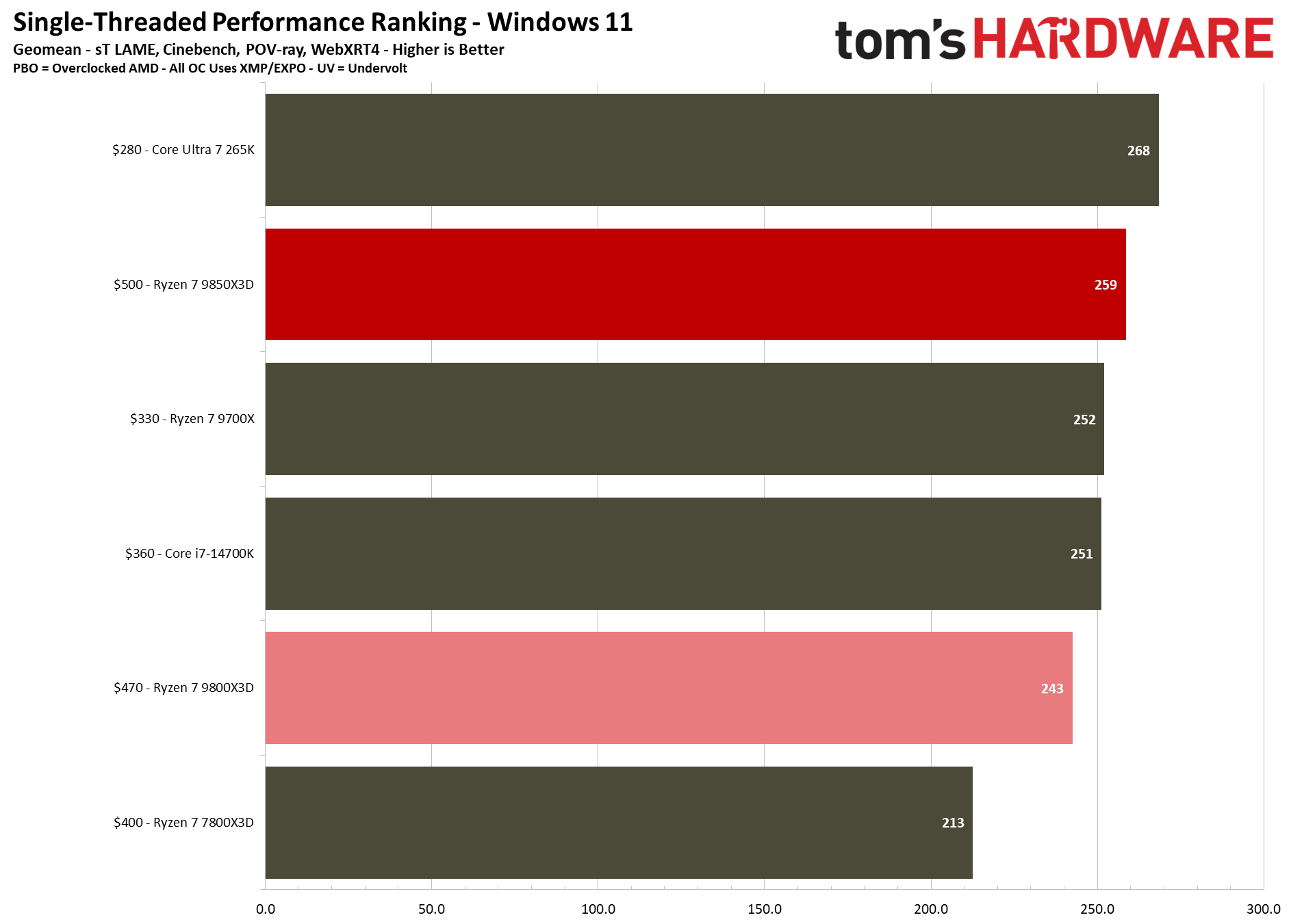 Single-threaded performance for the 9800X3D and 9850X3D.