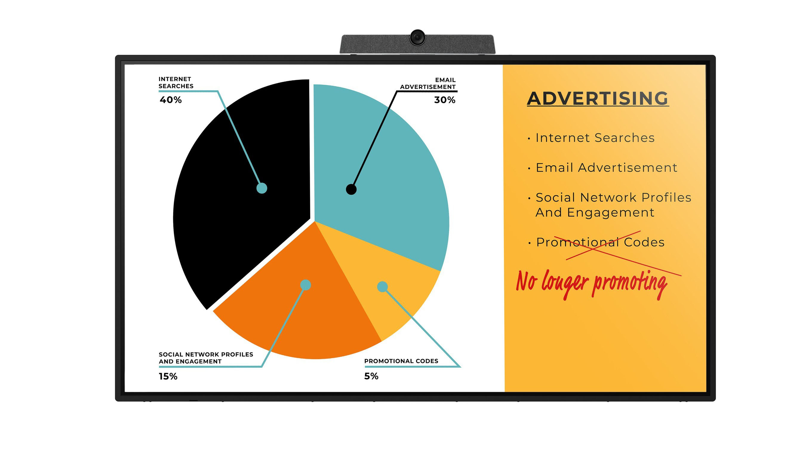 The new Sharp display showing a pie chart for presentations, digital signage, and more.