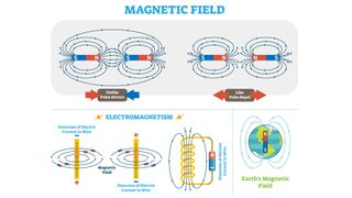 Three different diagrams showing: magnetic field (unlike poles attract and like poles repel), electromagnetism showing the direction of electric current in a wire, and Earth's magnetic field.