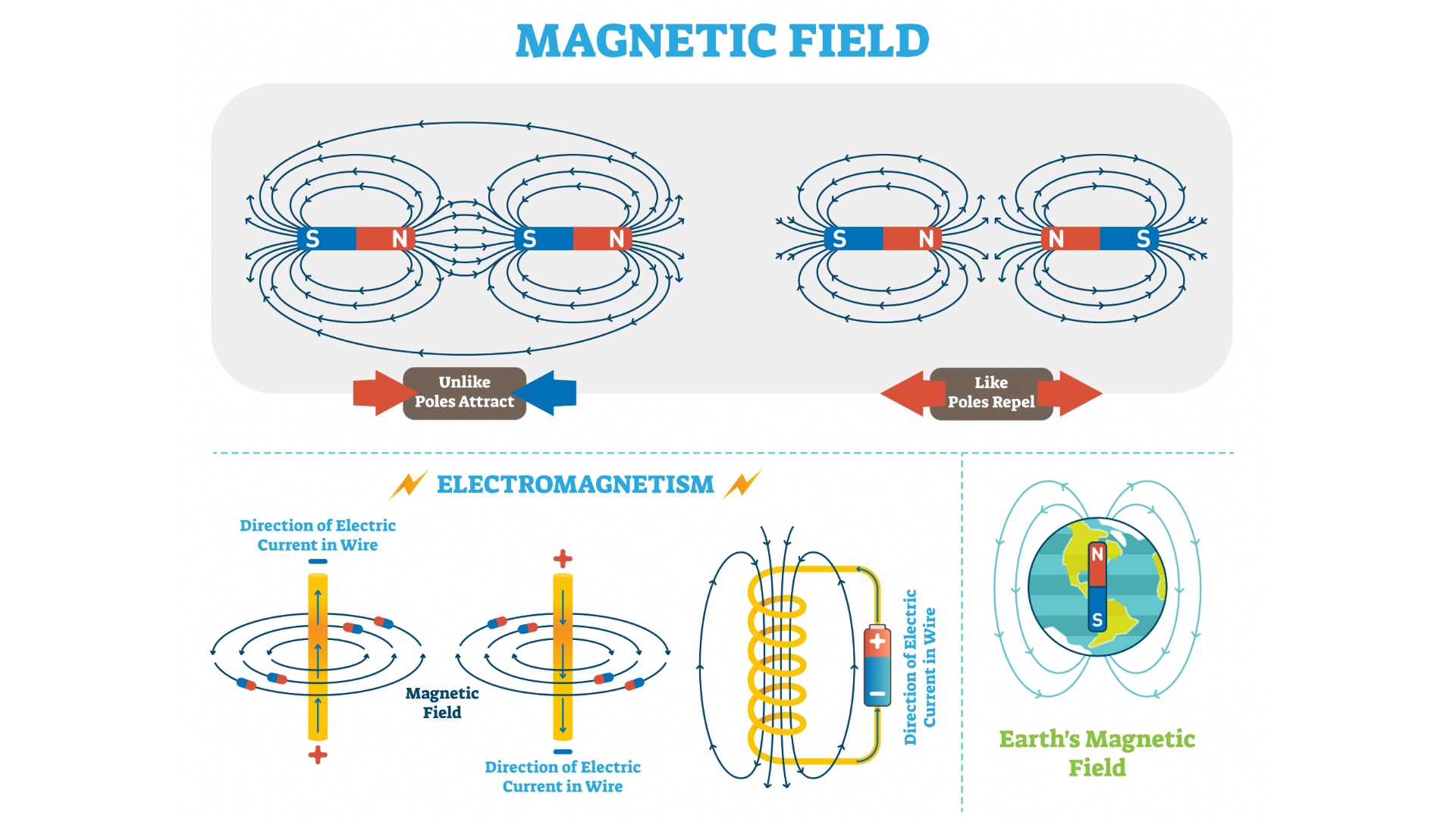 Three different diagrams showing: magnetic field (unlike poles attract and like poles repel), electromagnetism showing the direction of electric current in a wire, and Earth's magnetic field.