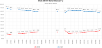 Q3 2024 market shares by Mercury Research