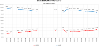 Q3 2024 market shares by Mercury Research