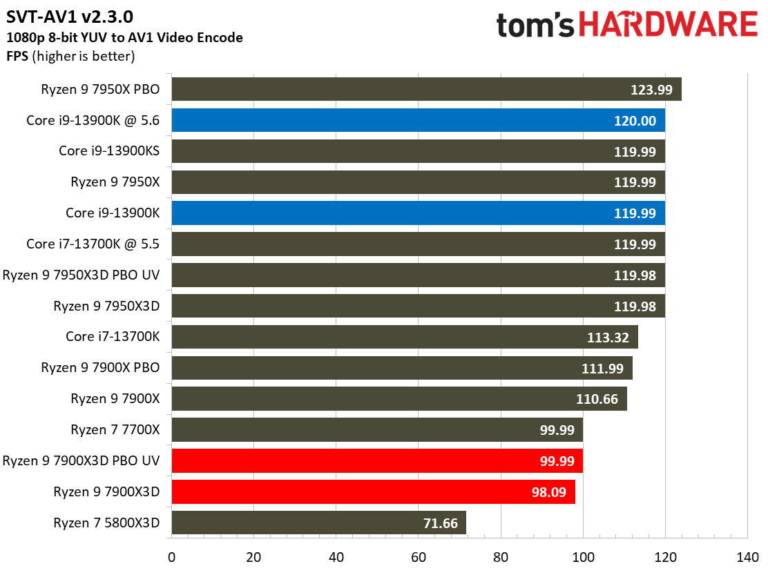 AMD Ryzen 9 7900X3D