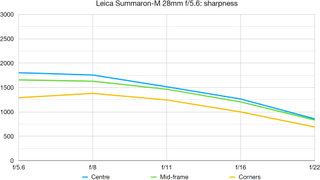 Leica 28mm Summicron-M f/5.6 lab graph