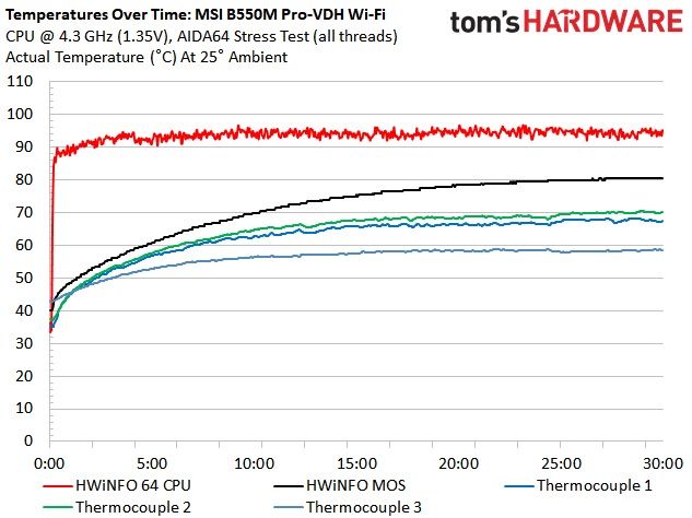 B550 Roundup Charts