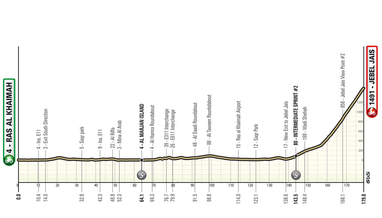 Maps and profiles of the 2025 UAE Tour