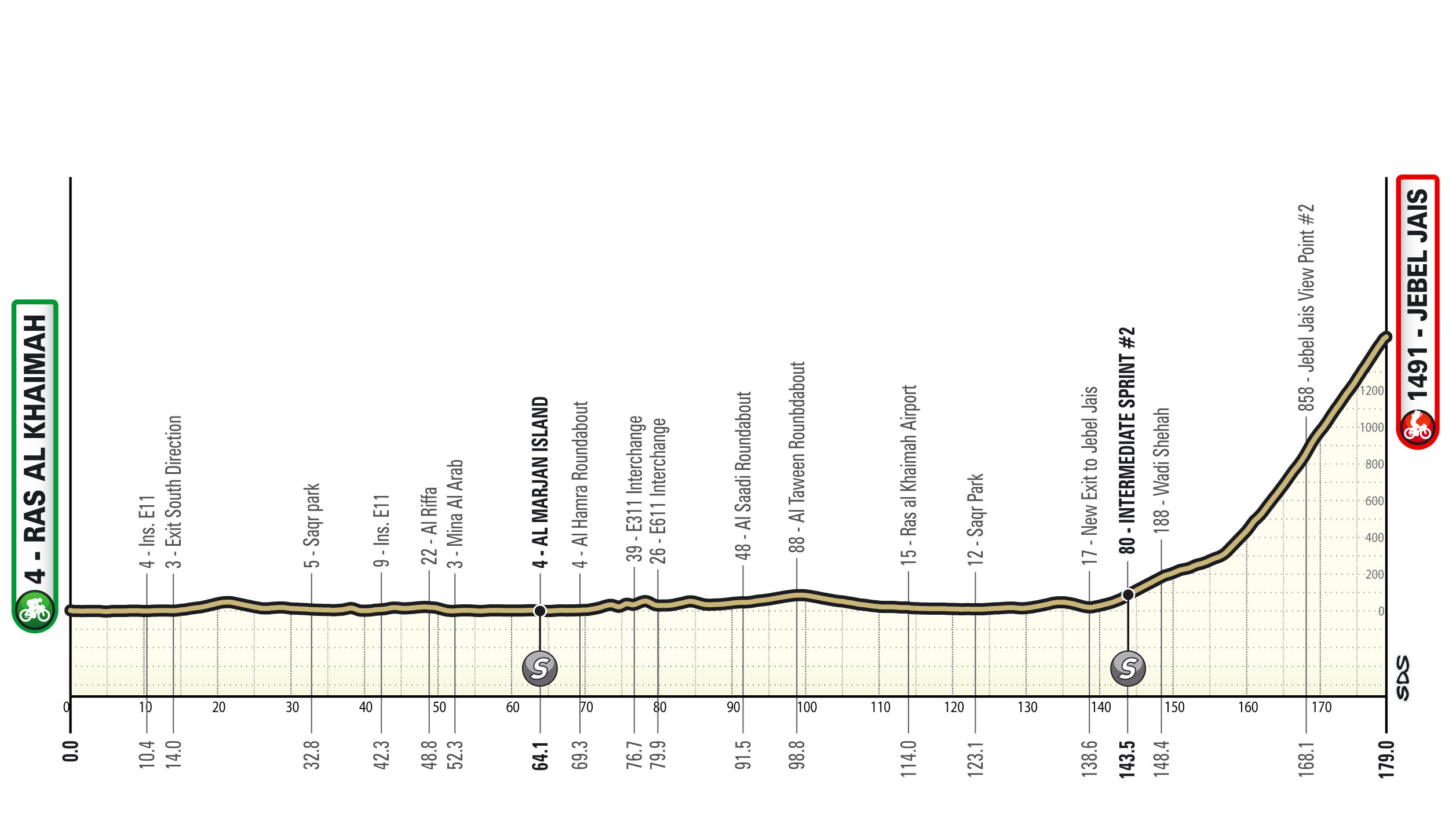 Maps and profiles of the 2025 UAE Tour