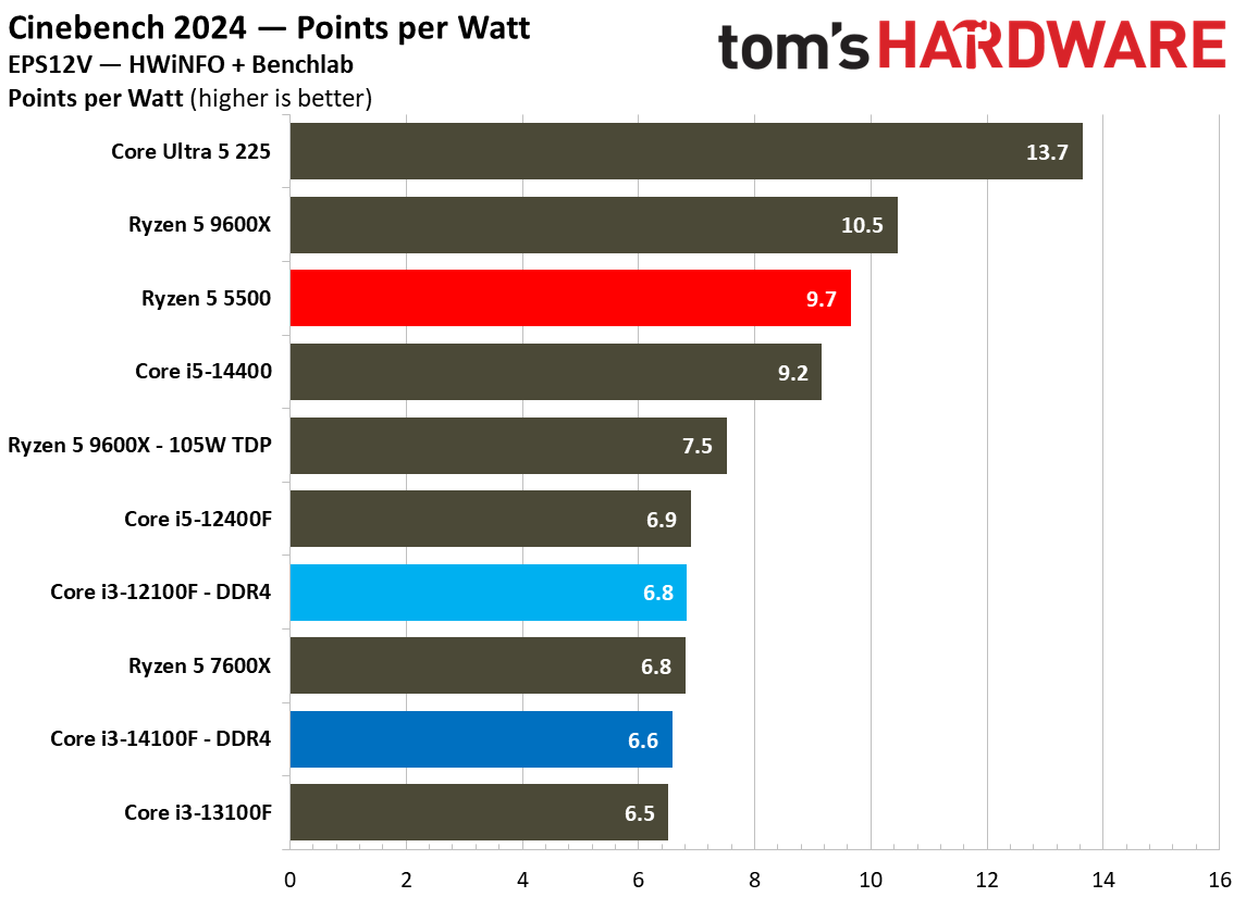 $100 CPU Shootout - Efficiency