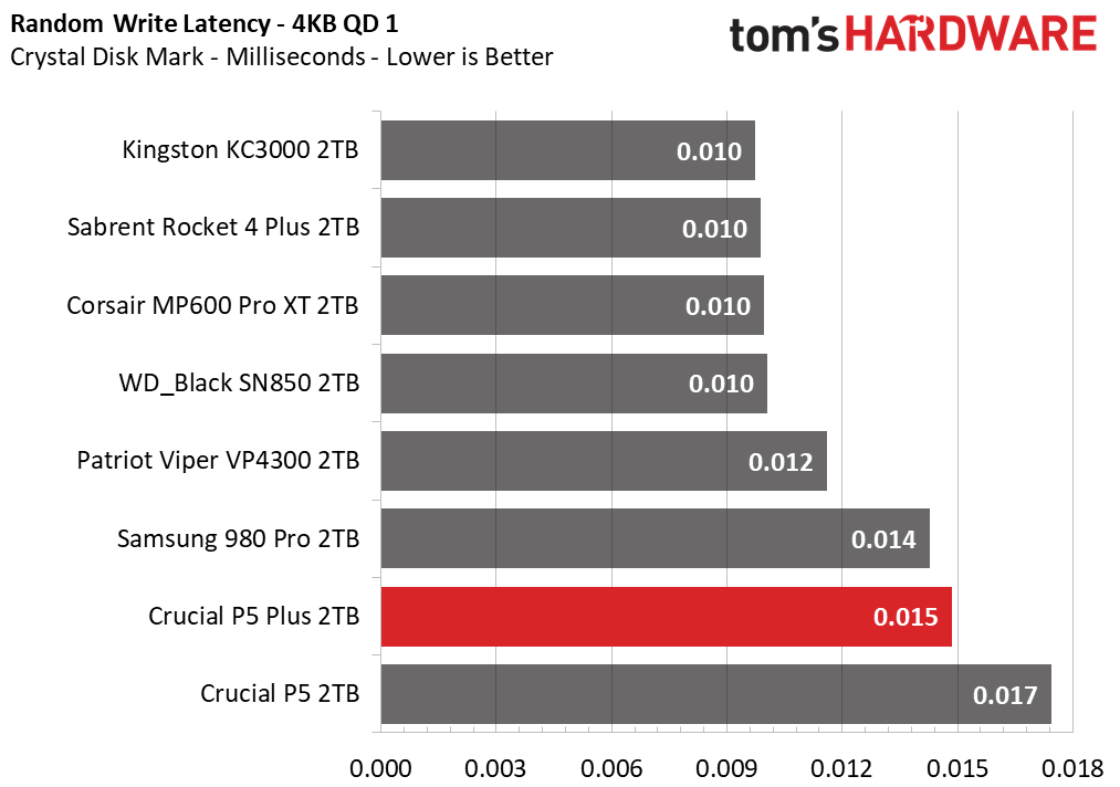 Crucial P5 Plus - 2TB Update