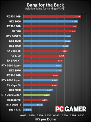 GeForce RTX 2080 Super value charts