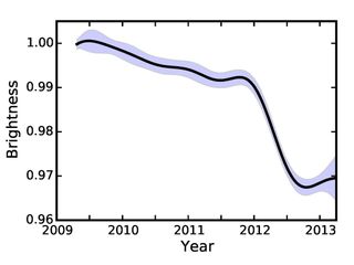 Brightness of KIC 8462852 as a function of time. The solid line represents the authors' best estimate of the brightness of the star during the Kepler mission, while the shaded region represents the uncertainty on the brightness at any time.
