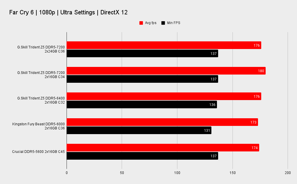 G.Skill Trident Z5 DDR5-7200 2x24GB benchmarks