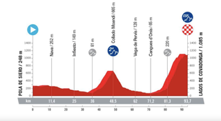 Stage 7 profile of 2023 La Vuelta