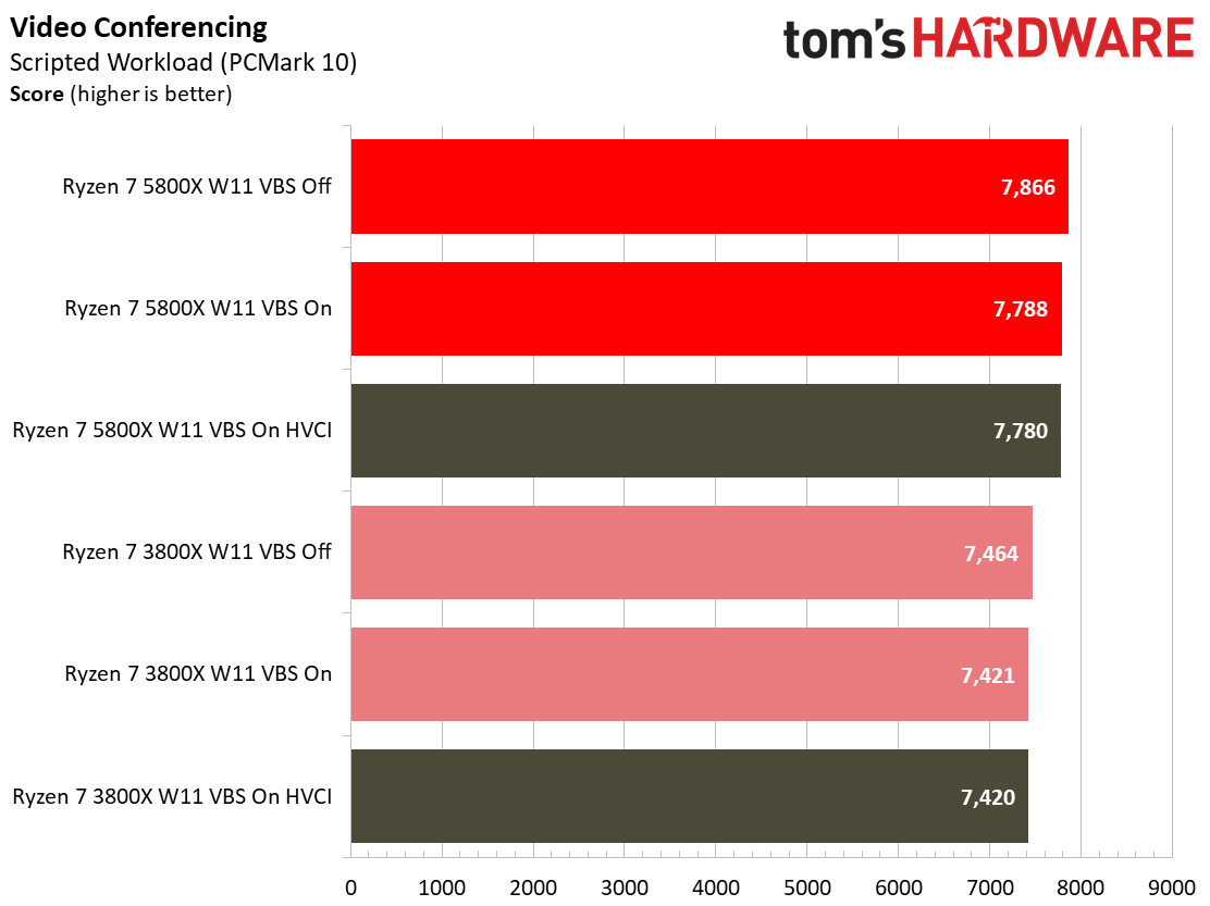 Windows 11 Application Performance