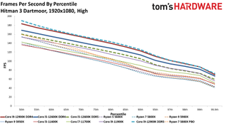 Intel Core i7-12700K Review Benchmarks