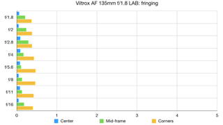 Viltrox AF 135mm F1.8 LAB lab graph