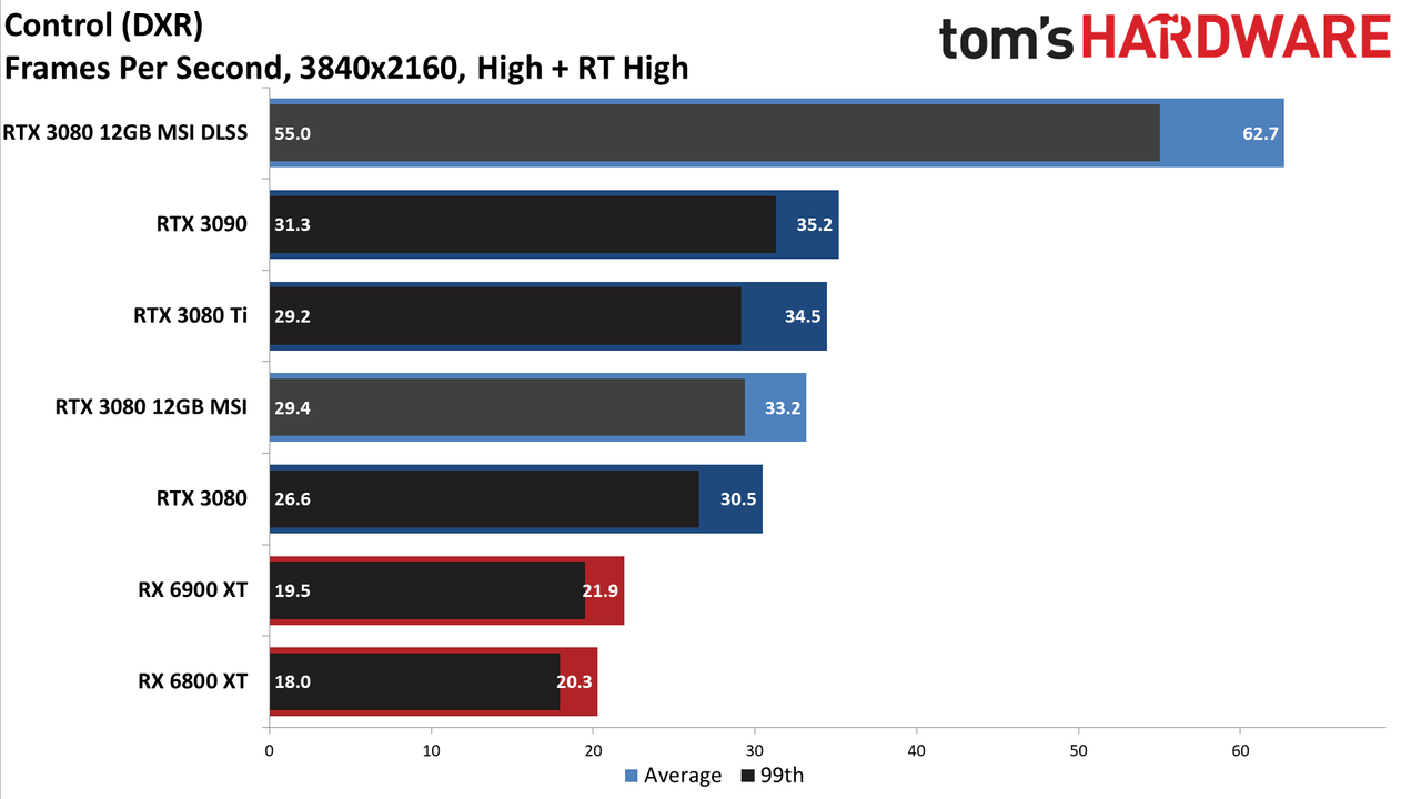 MSI GeForce RTX 3080 12GB Suprim X