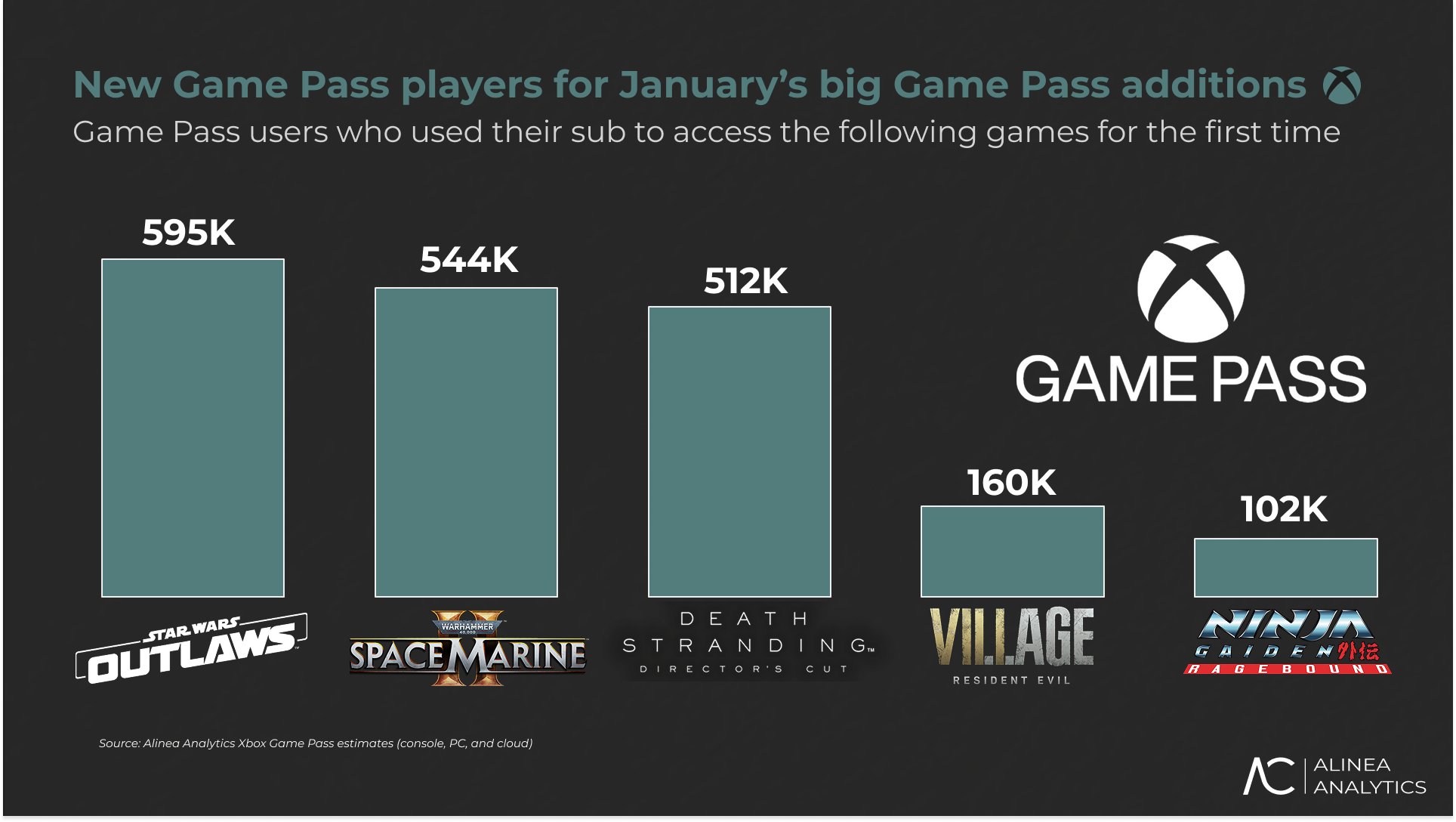 Graph showing Game Pass players for January 2026 releases