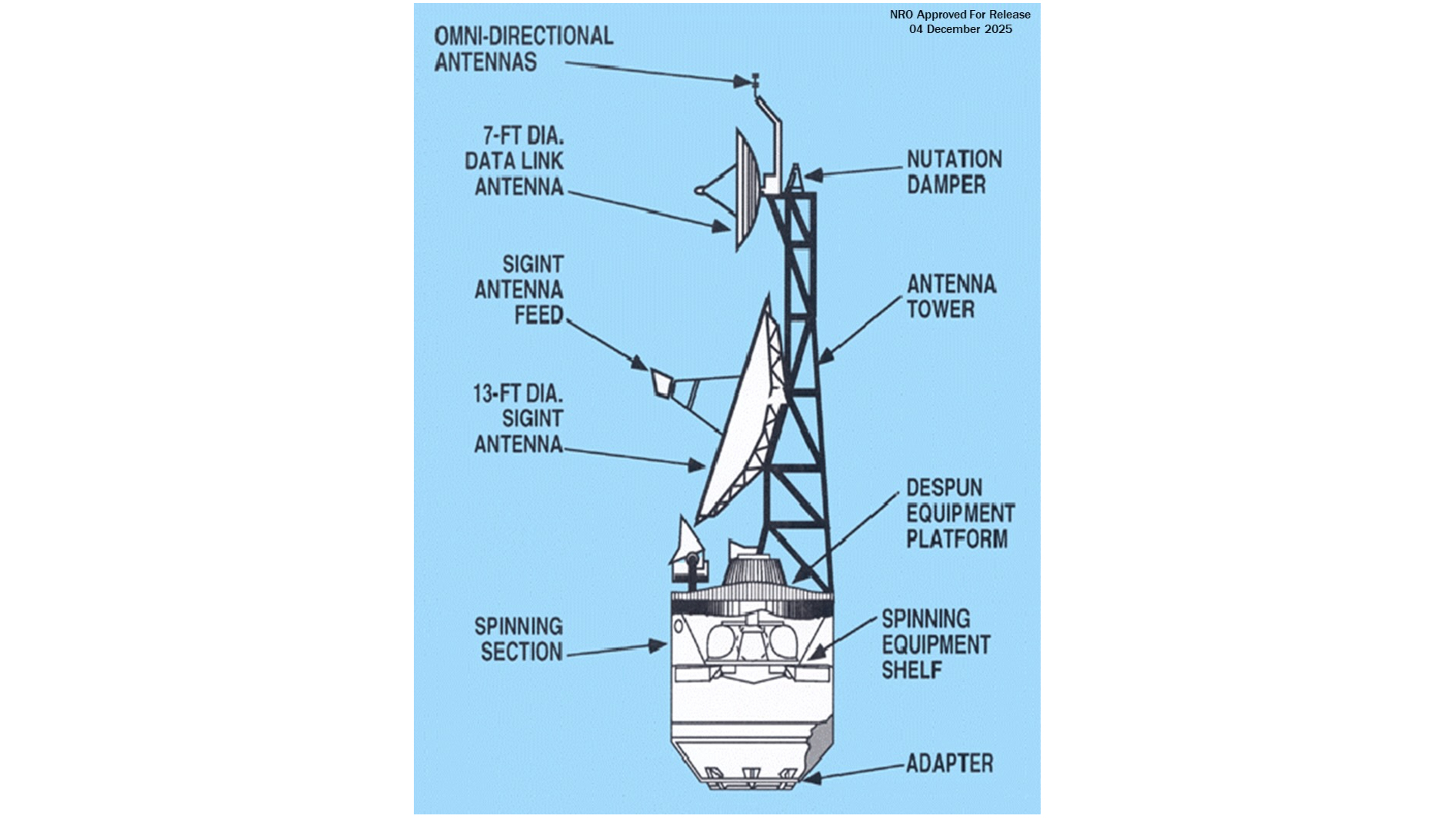 diagram showing a side view of a tall satellite against a blue background, with text describing its various components.