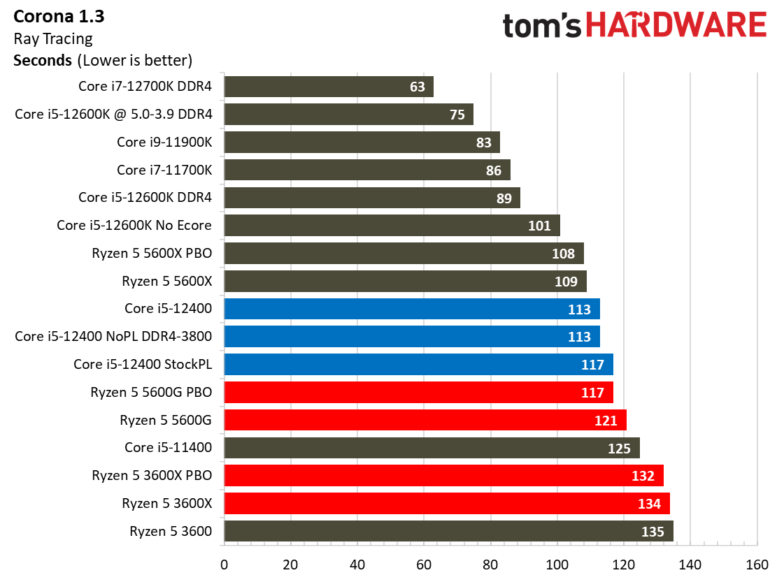 Core i5-12400 Gaming Benchmarks