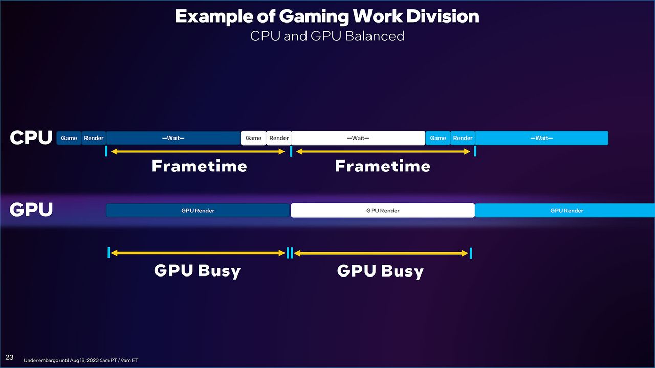 Intel Arc Driver Update slides for DirectX 11 and new PresentMon