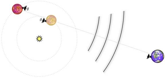 In the next stage of research, alien hunters plan to listen in on communications between two exoplanets.