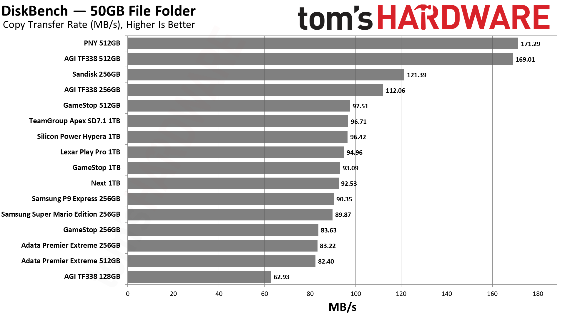 MicroSD Express Card Benchmarks