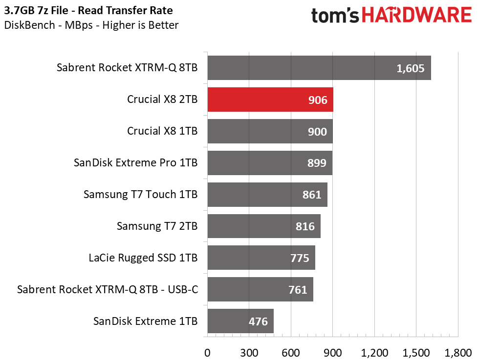 Crucial X8 2TB Charts