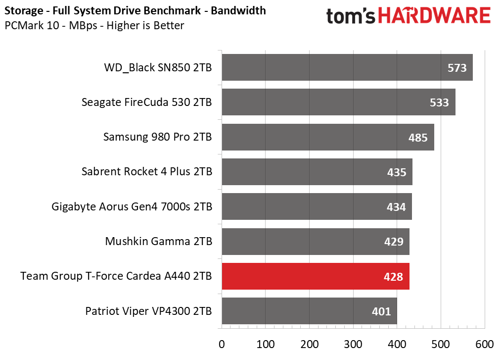 Team Group T-Force Cardea A440