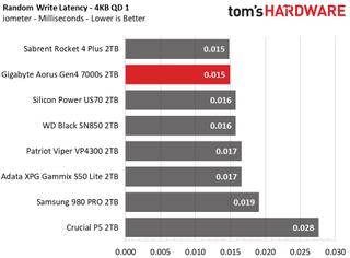 Gigabyte Aorus Gen4 7000s