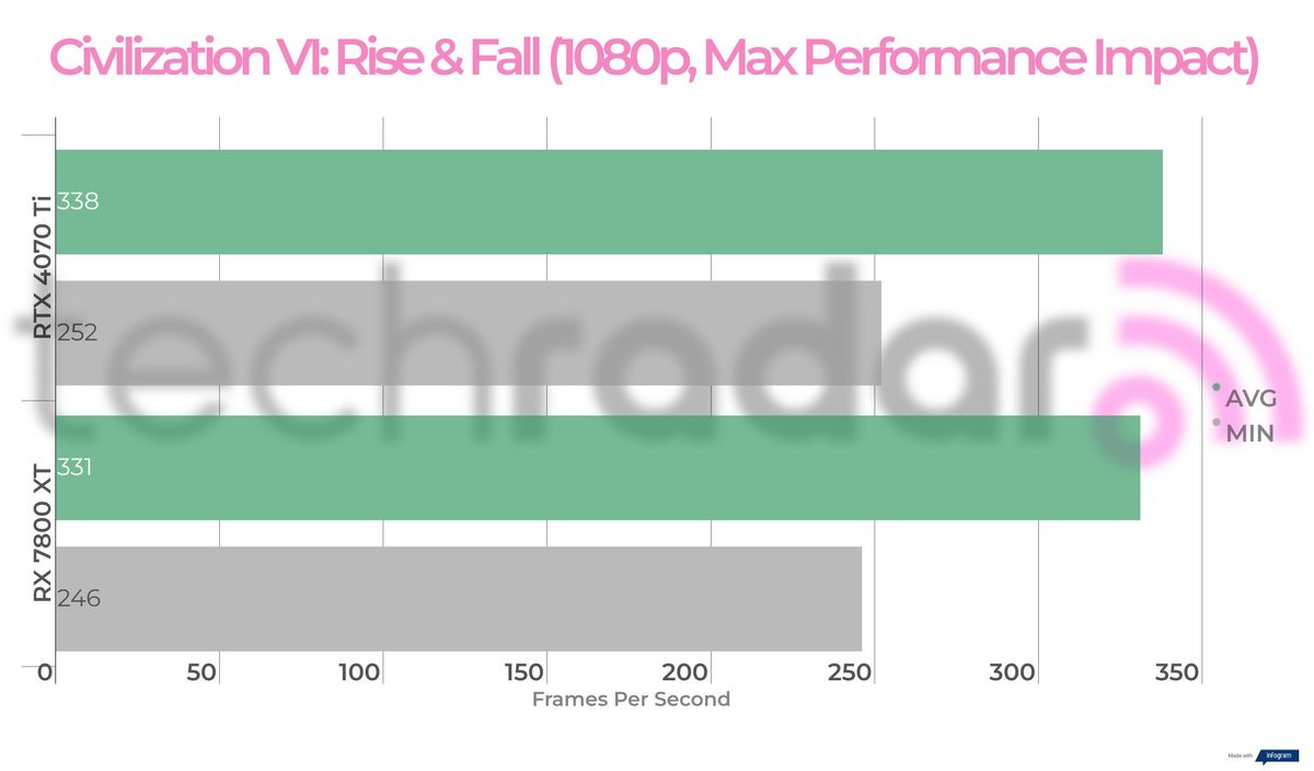 Benchmark results for the 7800 XT vs 4070 Ti