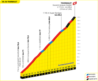 Tour de France 2024 Stage 14 - Col du Tourmalet profile