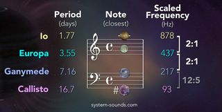 This graphic shows the periods of time it takes for the moons to complete an orbit around Jupiter, the closest note and frequency (hertz) used to create a musical representation of Jupiter and its four closest moons.