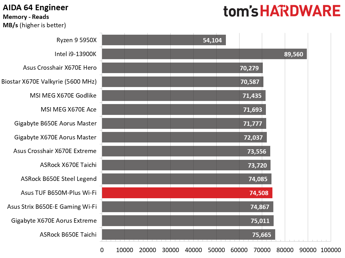Asus TUF Gaming B650M-Plus Wi-Fi