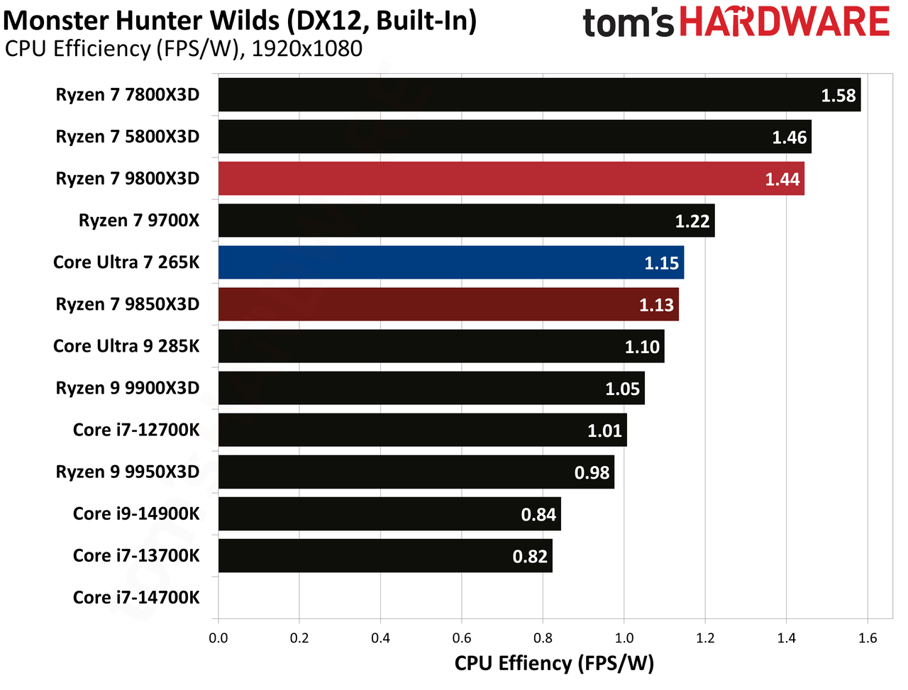 AMD Ryzen 7 9850X3D